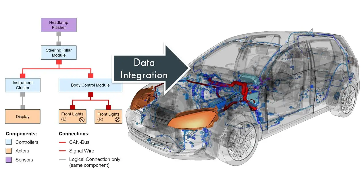 Streamlining Function-oriented Development by Consistent Integration of Automotive Function Architectures with CAD Models