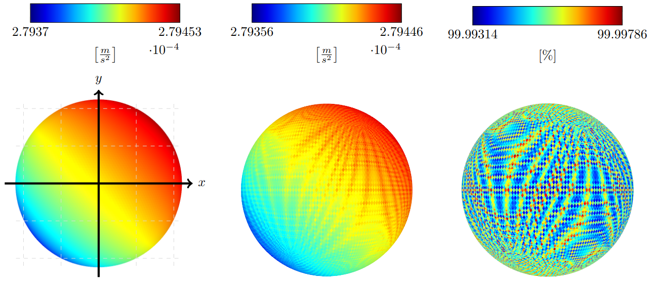 Comparing Methods for Gravitational Computation: Studying the
Effect of Inhomogeneities