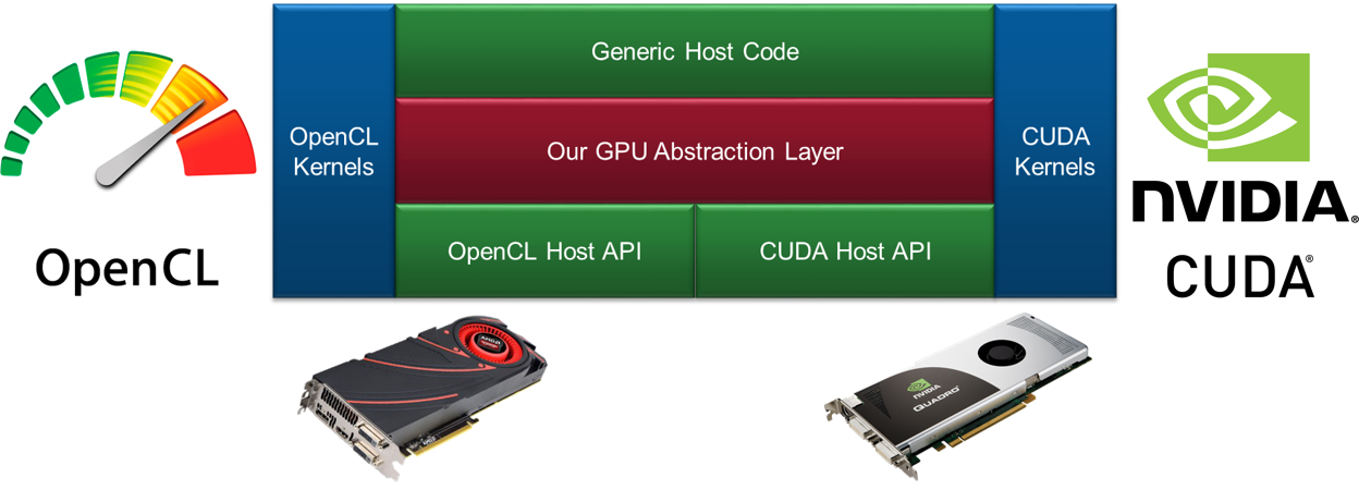 A Framework for Transparent Execution of Massively-Parallel Applications on CUDA and OpenCL