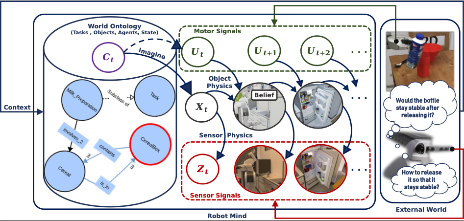 NaivPhys4RP - Towards Human-like Robot Perception ``Physical Reasoning based on Embodied Probabilistic Simulation``
