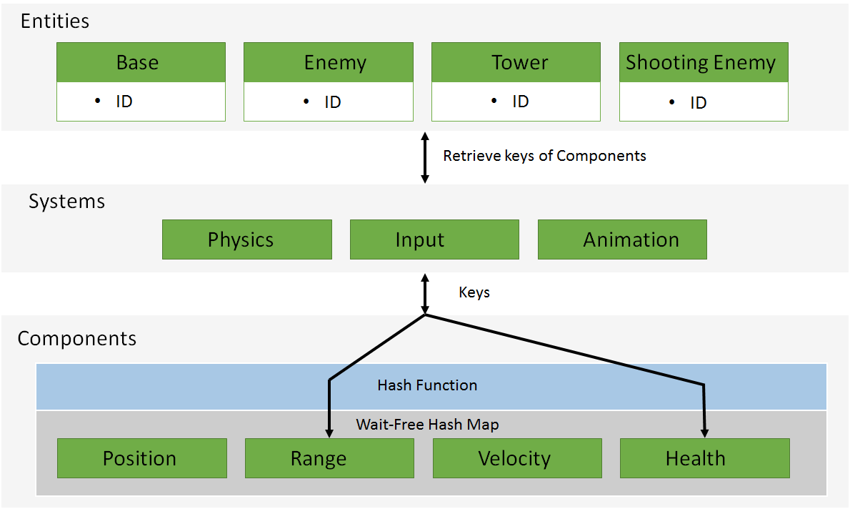 Wait-Free Hash Maps in the Entity-Component-System Pattern for Realtime Interactive Systems