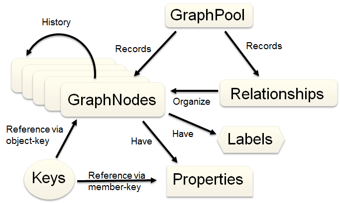 GraphPool A High Performance Data Management for 3D Simulations