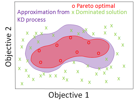Knowledge Discovery for Pareto based Multiobjective Optimization in Simulation