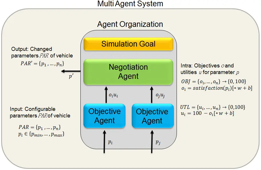 Multi Agent System Optimization in Virtual Vehicle Testbeds