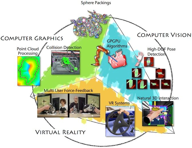 Computer Graphics and Virtual Reality Research Lab main focus