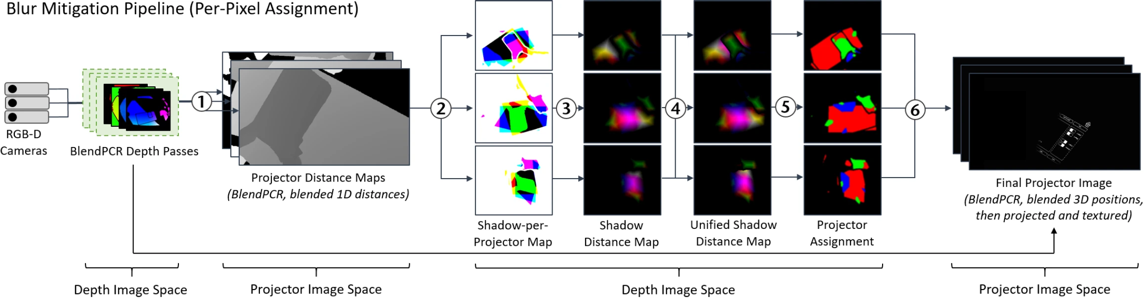 Pipeline for Blur Mitigation