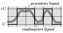 Verschiedene Einfl&uuml;sse zerst&ouml;ren das Signal